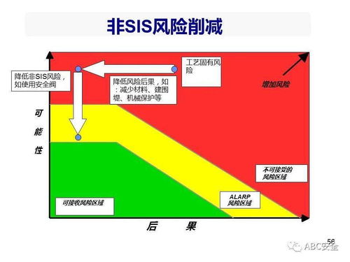 功能安全工程設計 風險分析、SIL等級選擇與安防系統實施